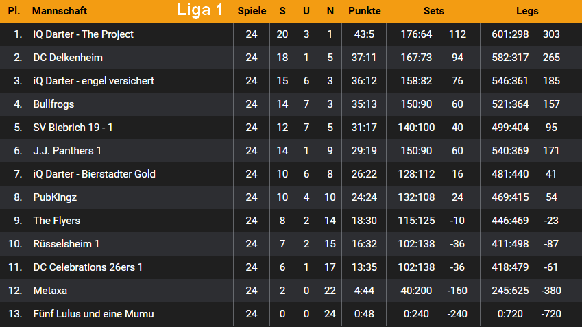 Dartliga Wiesbaden Tabellenendstand Saison 2024-25