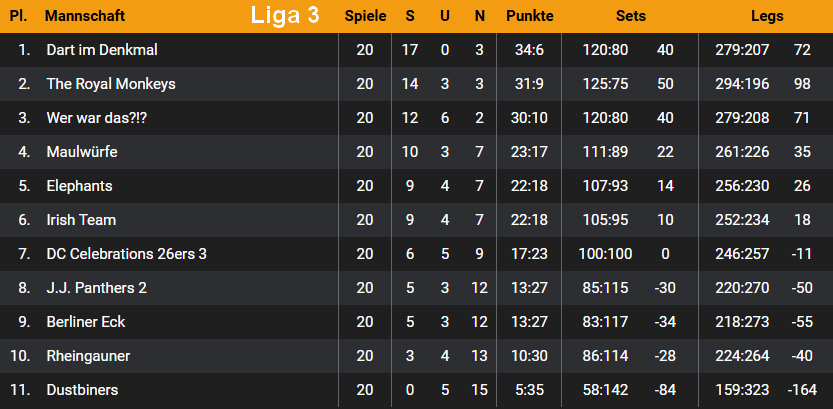 Dartliga Wiesbaden Tabellenendstand Liga 2 Saison 2024-25