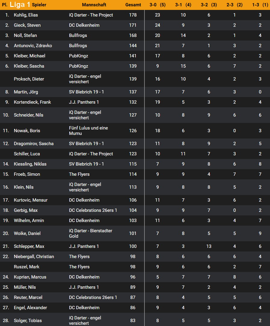 Dartliga Wiesbaden Einzelrangliste Teil 1 Saison 2024-25