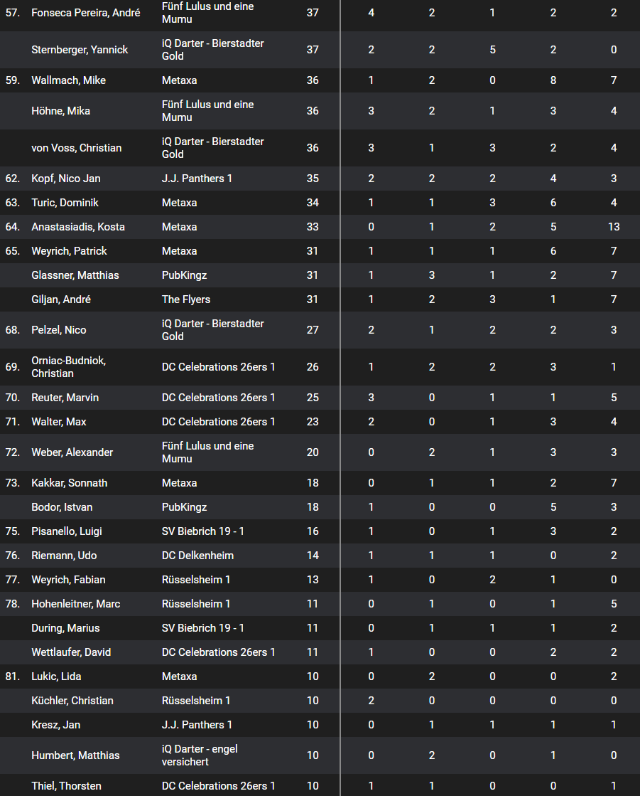 Dartliga Wiesbaden Einzelrangliste Teil 3 Saison 2024-25