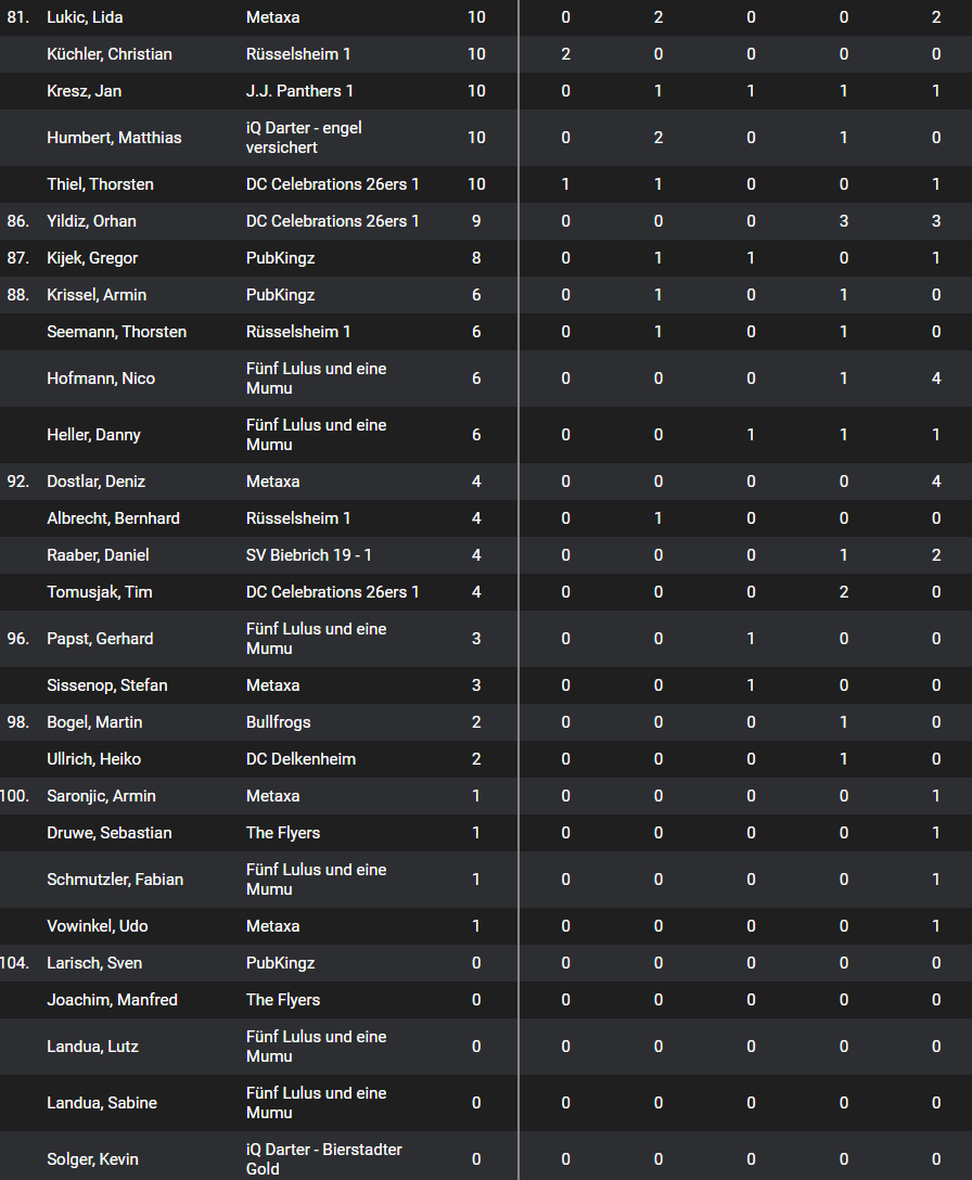 Dartliga Wiesbaden Einzelrangliste Teil 4 Saison 2024-25