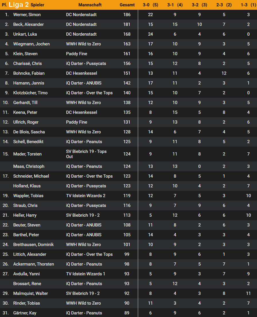 Dartliga Wiesbaden - Liga 2 - Einzelrangliste Teil 1 - Saison 2024-25