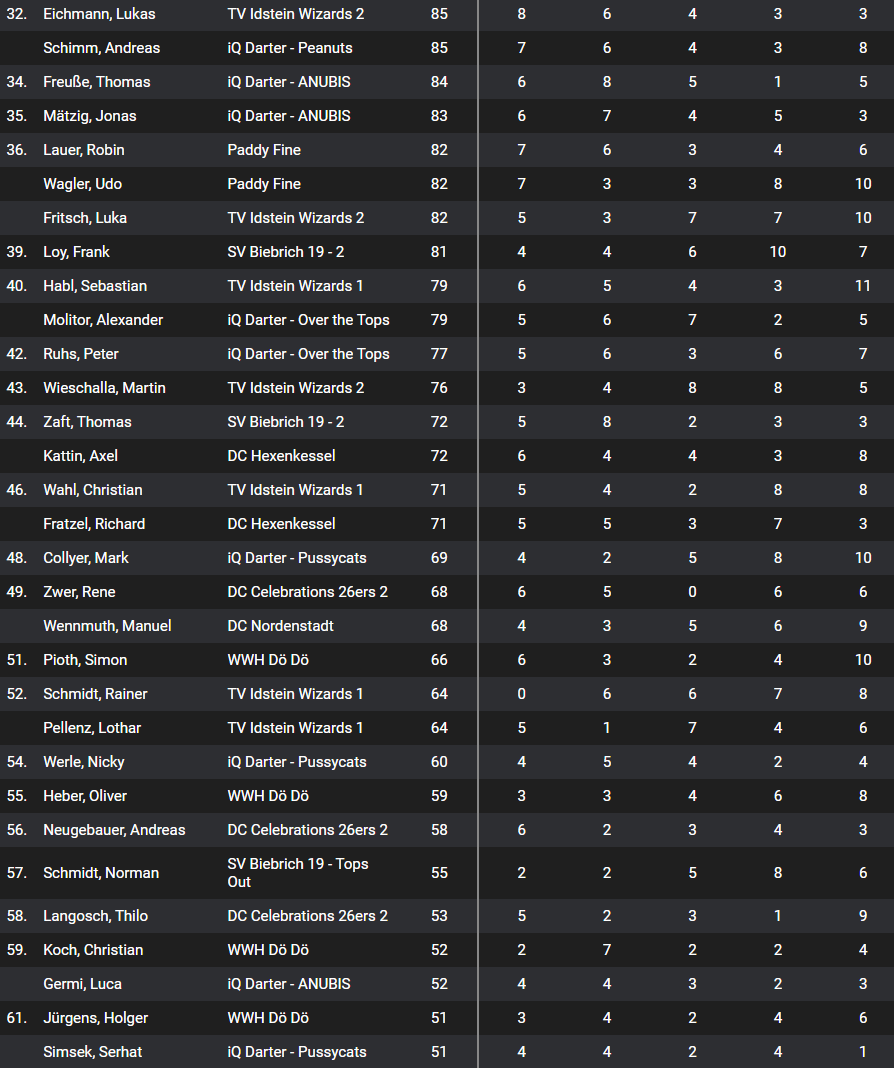 Dartliga Wiesbaden - Liga 2 - Einzelrangliste Teil 2 - Saison 2024-25