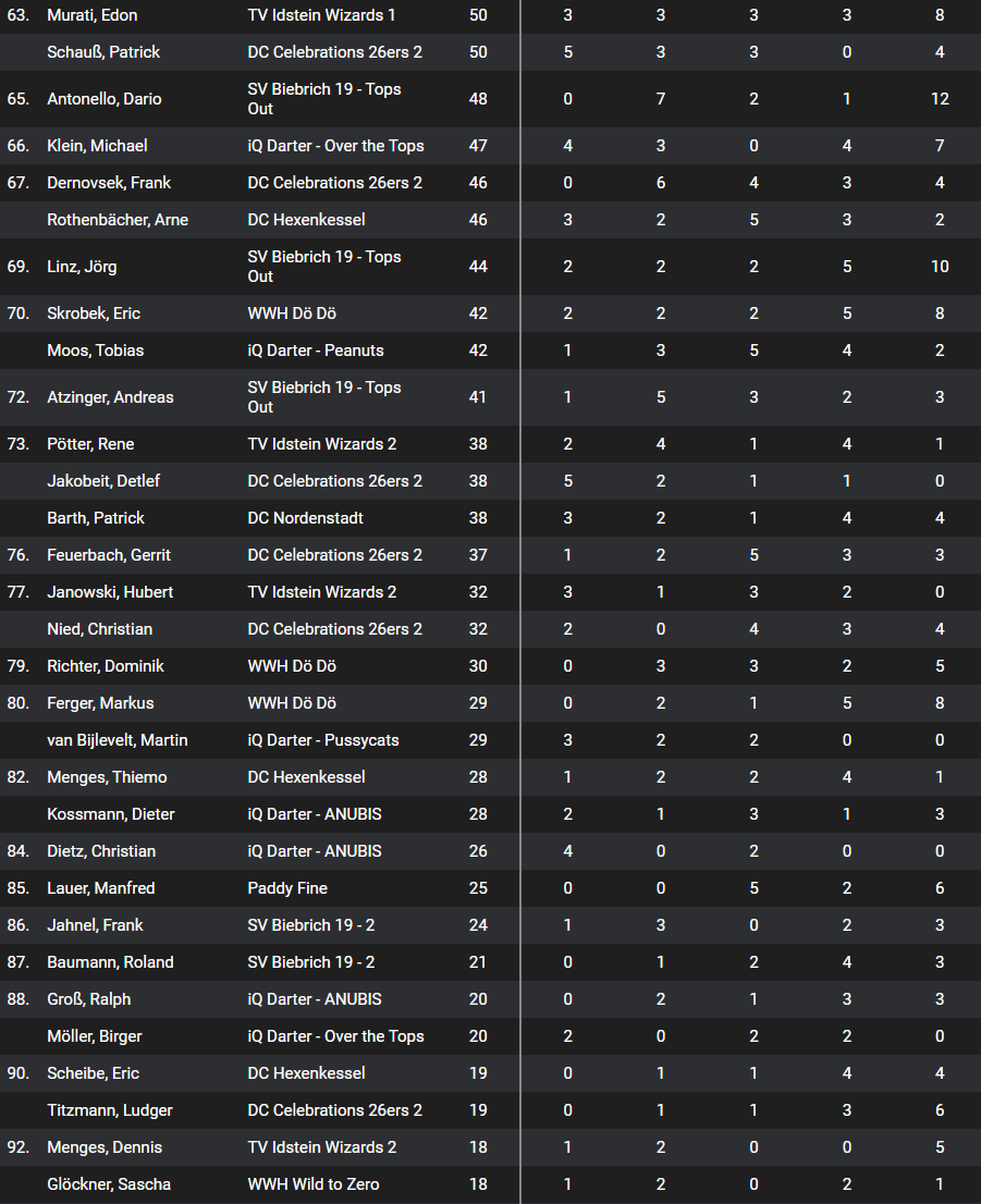 Dartliga Wiesbaden - Liga 2 - Einzelrangliste Teil 3 - Saison 2024-25