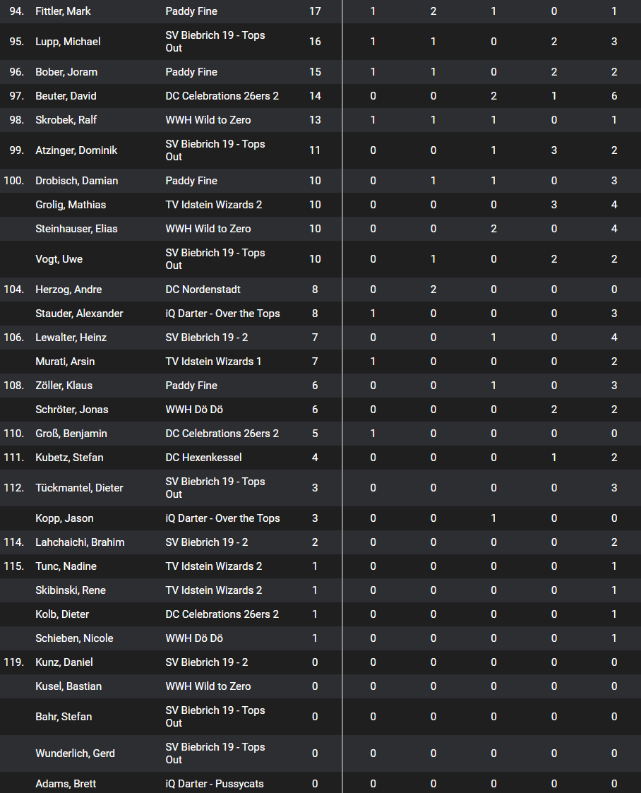 Dartliga Wiesbaden - Liga 2 - Einzelrangliste Teil 3 - Saison 2024-25