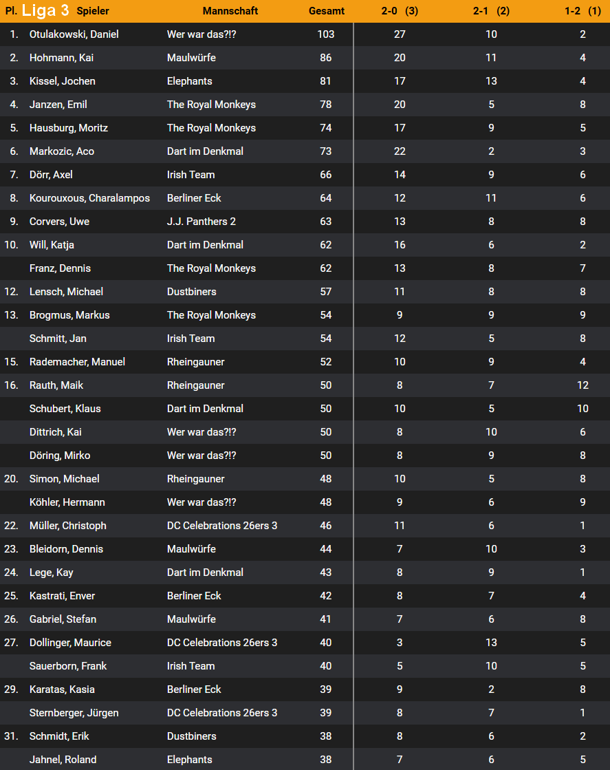 Dartliga Wiesbaden Einzelrangliste Teil 1 - Liga 2 Saison 2024-25