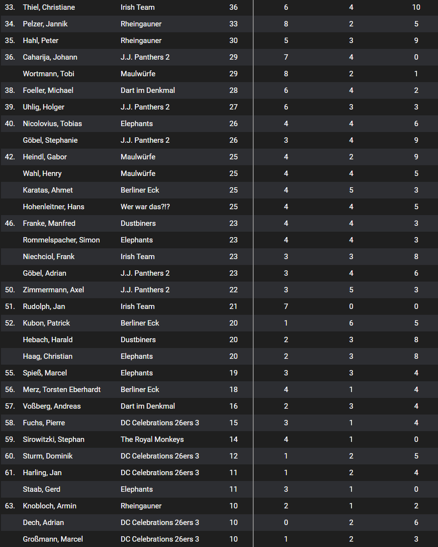 Dartliga Wiesbaden Einzelrangliste Teil 2 - Liga 2 Saison 2024-25
