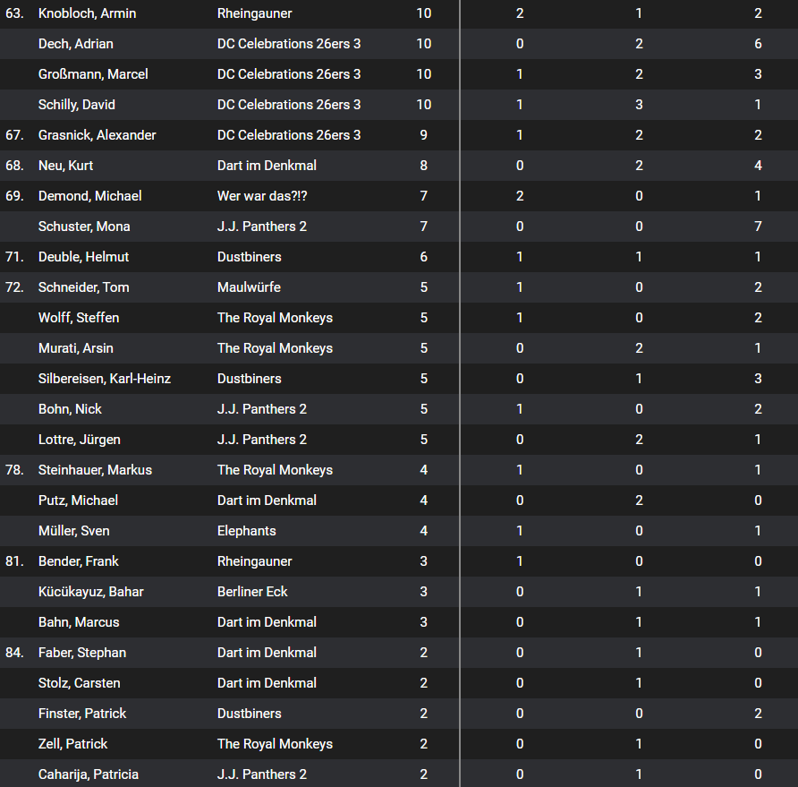 Dartliga Wiesbaden Einzelrangliste Teil 3 - Liga 2 Saison 2024-25