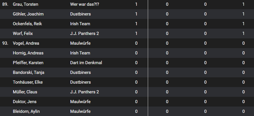 Dartliga Wiesbaden Einzelrangliste Teil 4 - Liga 2 Saison 2024-25
